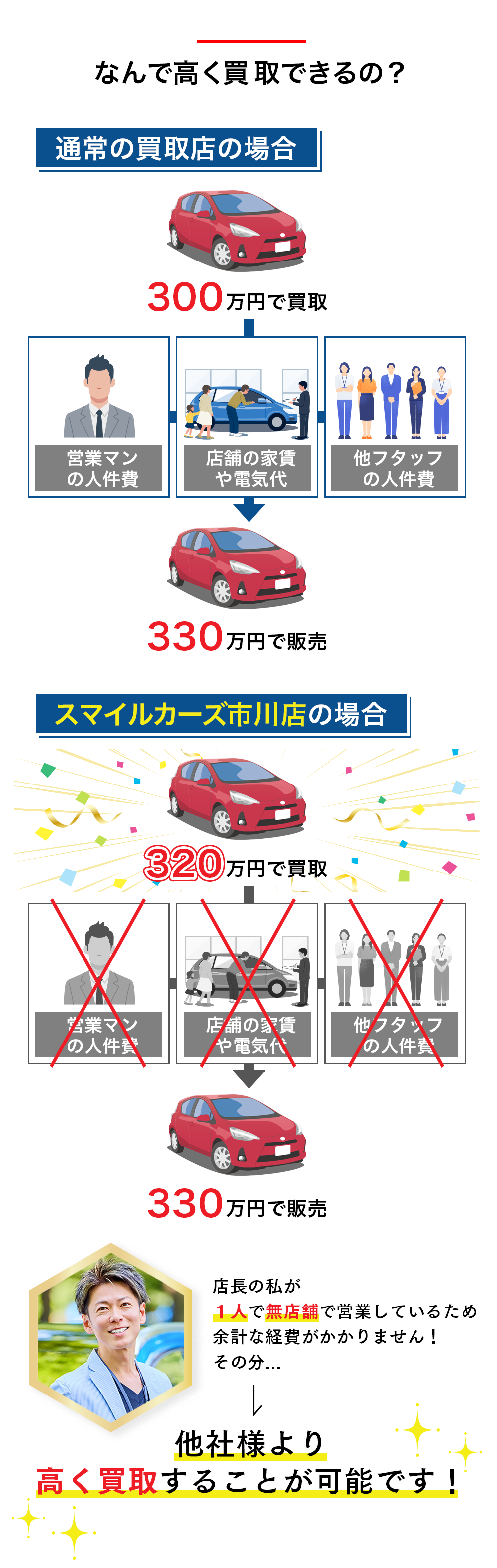 なんで高く買い取りができるの？スマイルカーズ市川店が高く買い取れる理由を徹底解説
